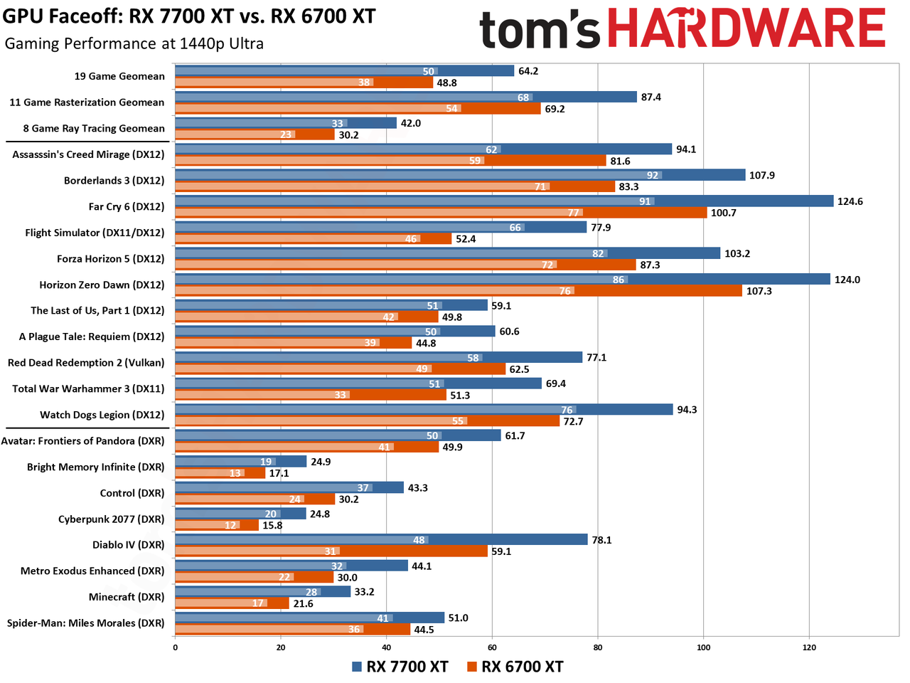 RX 7700 XT/RX 6750 XT/RX 6700 XT Face Off Benchmarks