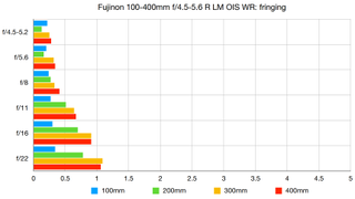 Fujinon XF100-400mm f/4.5-5.6 R LM OIS WR