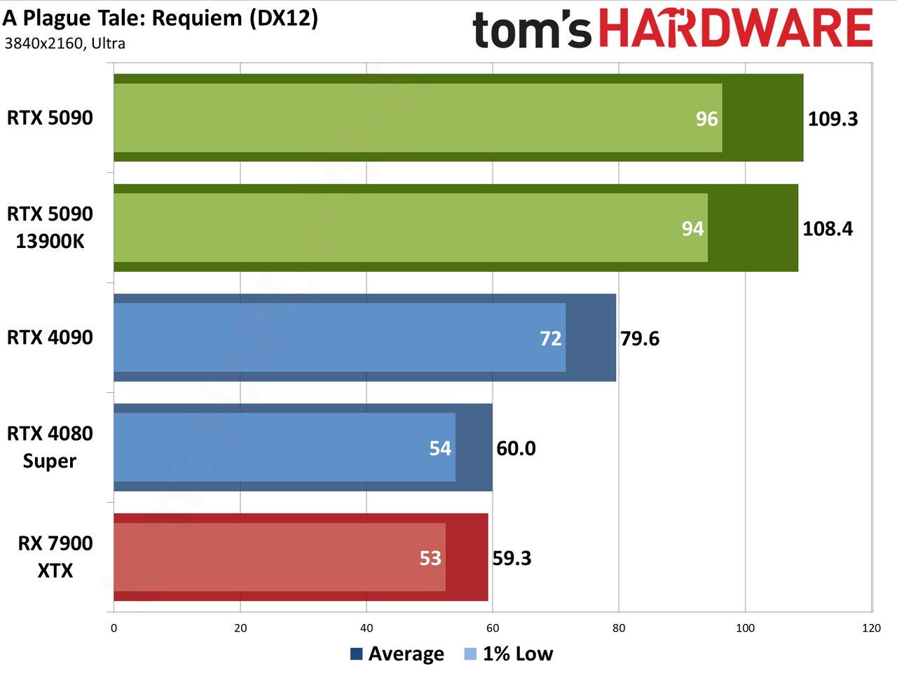 Nvidia GeForce RTX 5090 Founders Edition performance charts