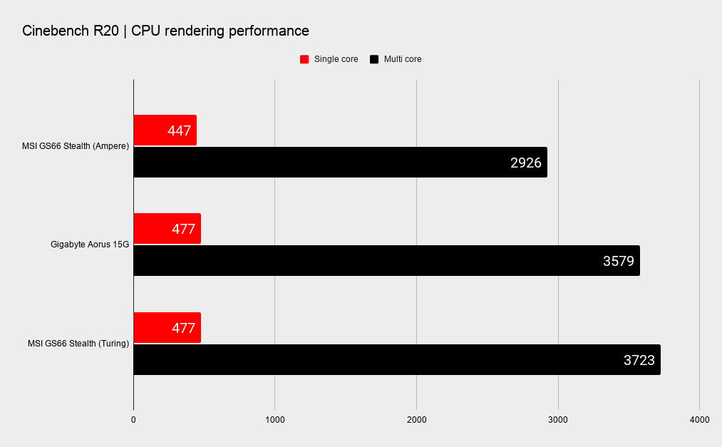 MSI GS66 Stealth benchmarks