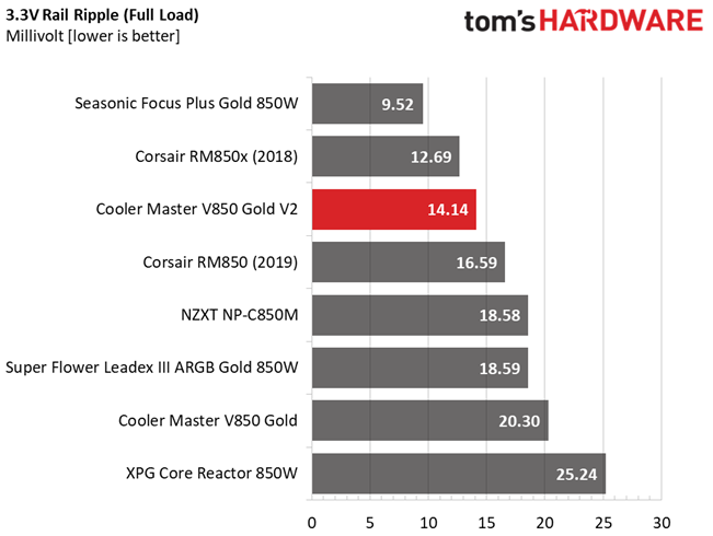 Cooler Master V850 Gold V2