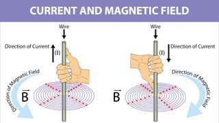 Fleming's right-hand rule. Current by direction of magnetic field and force. fridas via Shutterstock