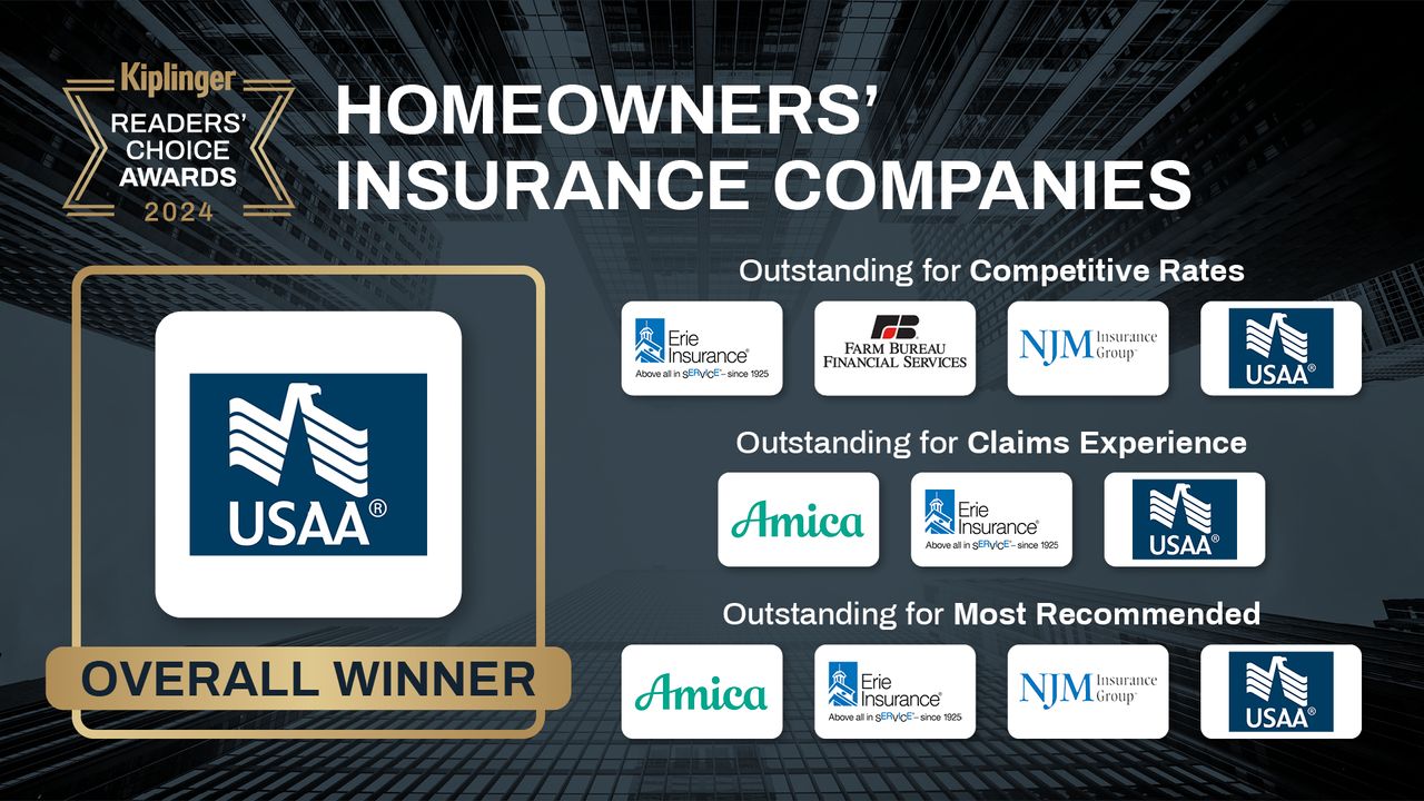 Kiplinger Readers&#039; Choice Awards 2024 list of homeowners insurance company winners.