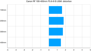 Canon RF 100-400mm F5.6-8 IS USM Review 