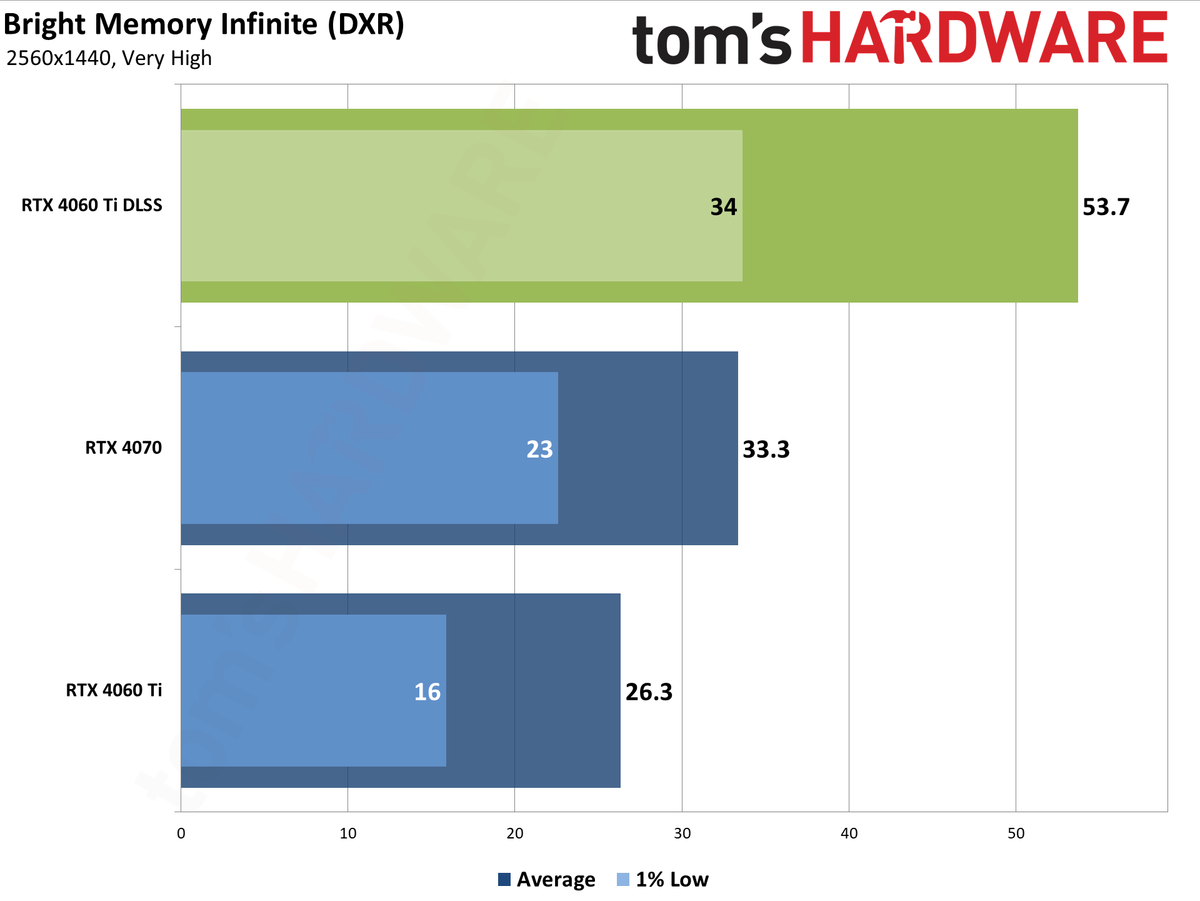 Nvidia GeForce RTX 4060 Ti DLSS upscaling and Frame Generation charts