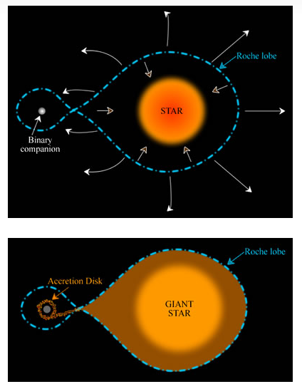 A diagram with a large orange lobe and a smaller lobe with 