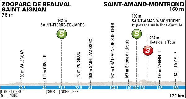 Paris - Nice - Stage 2 Profile