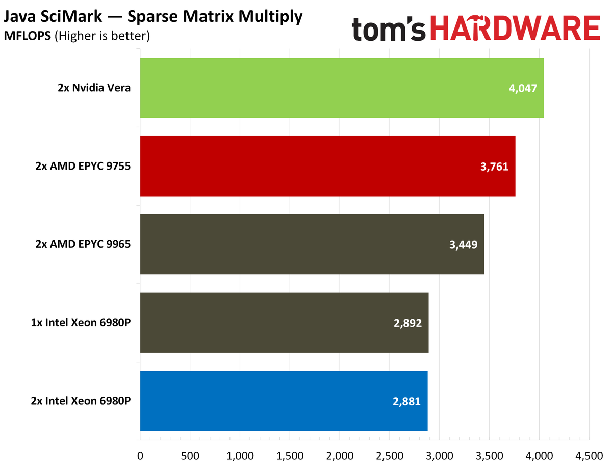 Nvidia Vera java benchmarks.