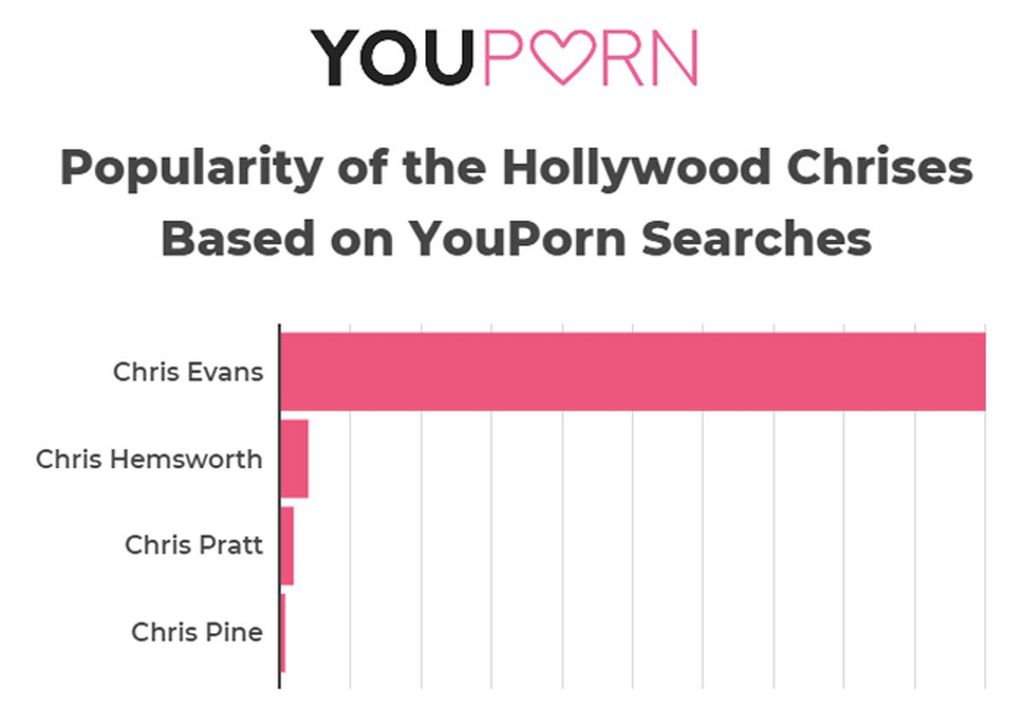 New Porn Stats Reveal The Worst Hollywood Chris And Its Not Chris Pratt Cinemablend