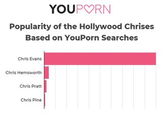 YouPorn Best Chris/Worst Chris search tabulations