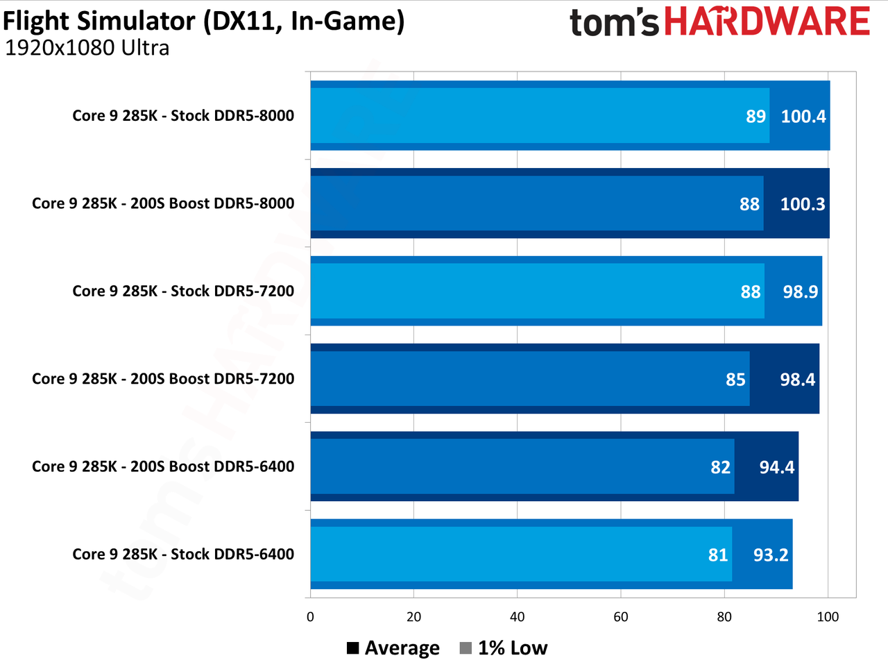 Intel 200S Boost
