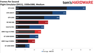 Ryzen 7 5700G performance vs. dedicated GPUs and more at 1080p medium