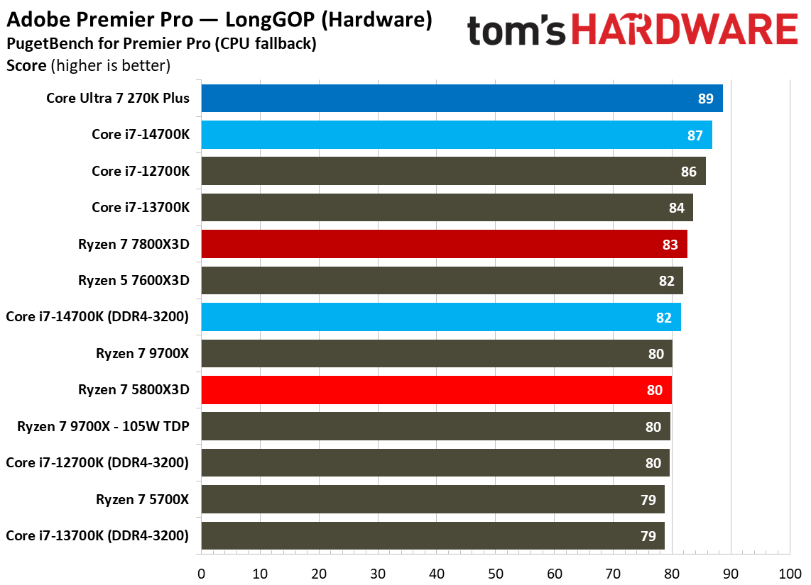AMD Ryzen 7 5800X3D