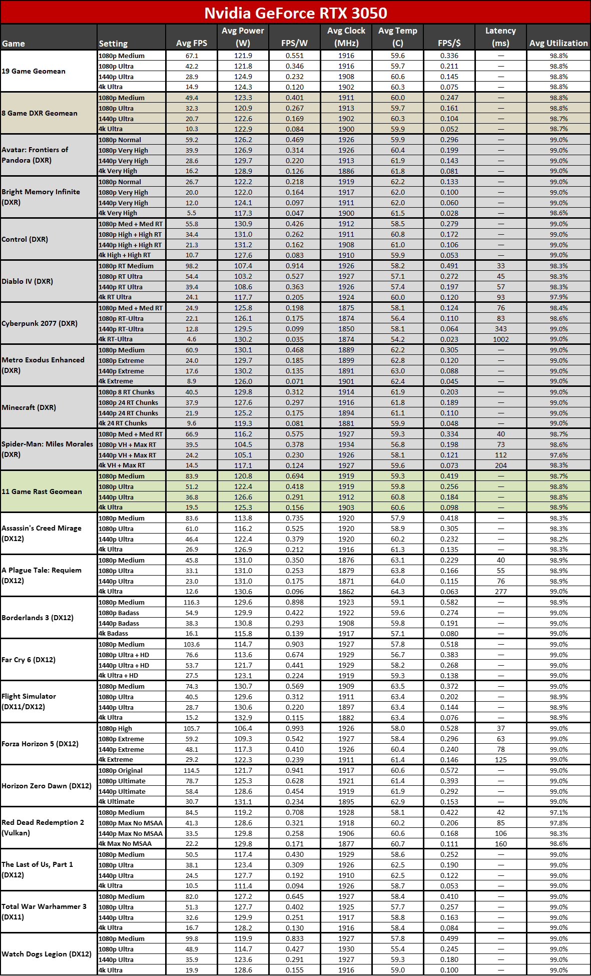 RTX 3050 Power Efficiency