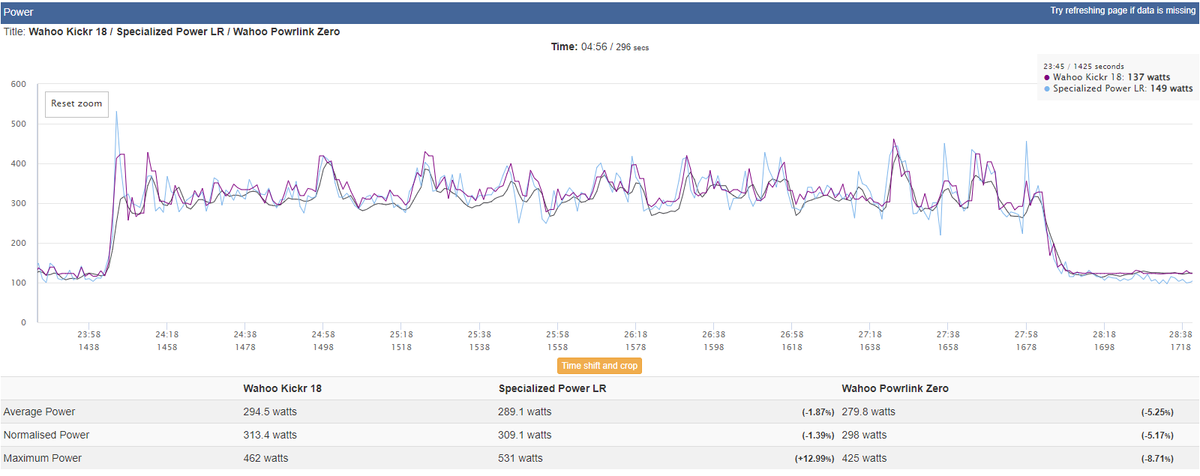 Power analysis that compares Powrlink Zero, Wahoo Kickr and S-Works Power Cranks