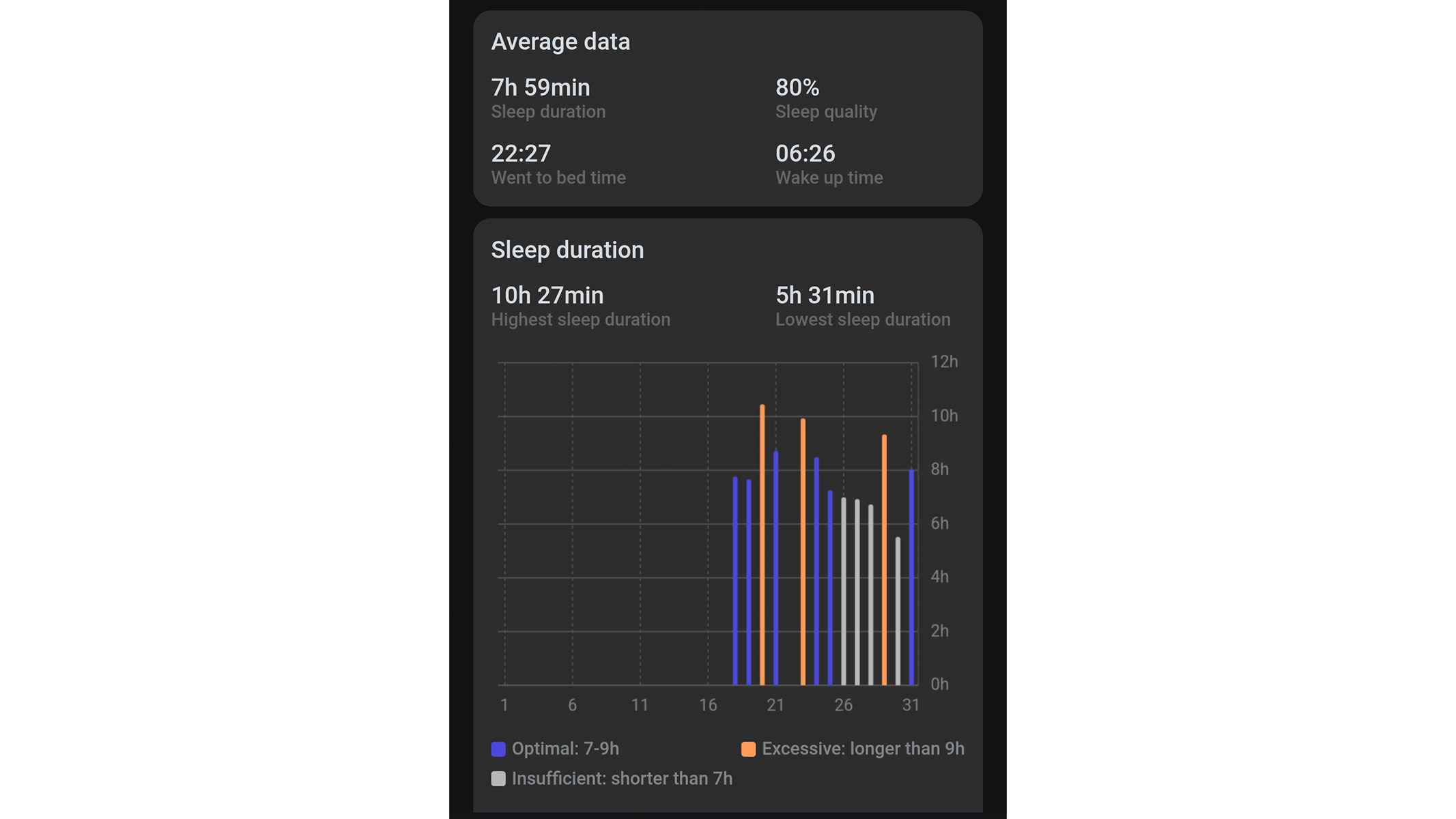 A screenshot of the sleep stats from the Mobvoi Health app