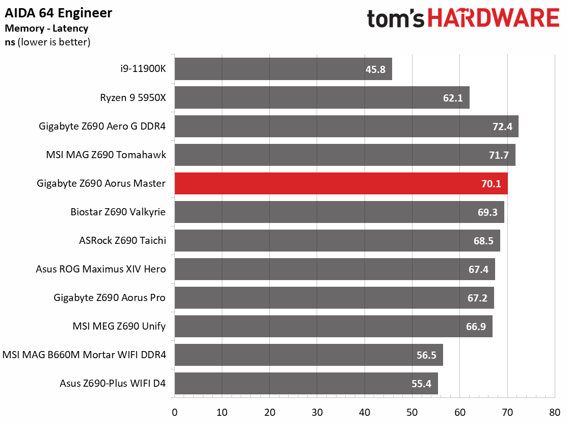 Gigabyte Z690 Aorus Master