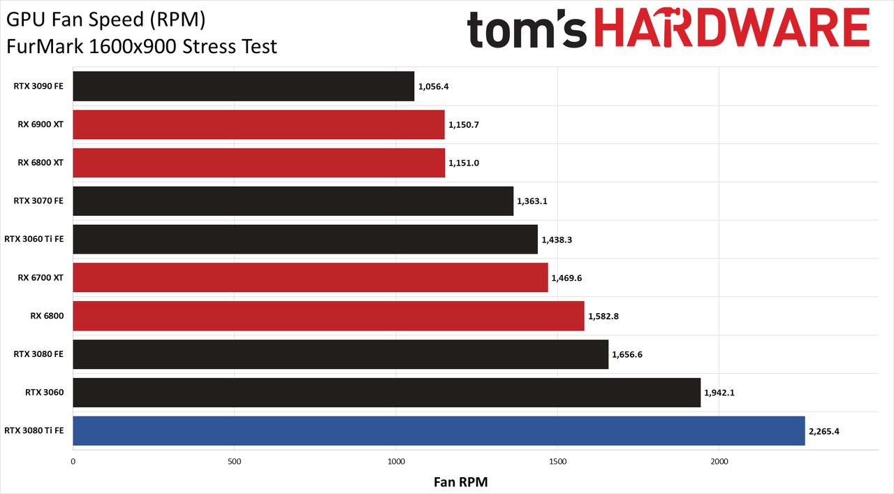 GeForce RTX 3080 Ti clocks, temps, and fan speed charts