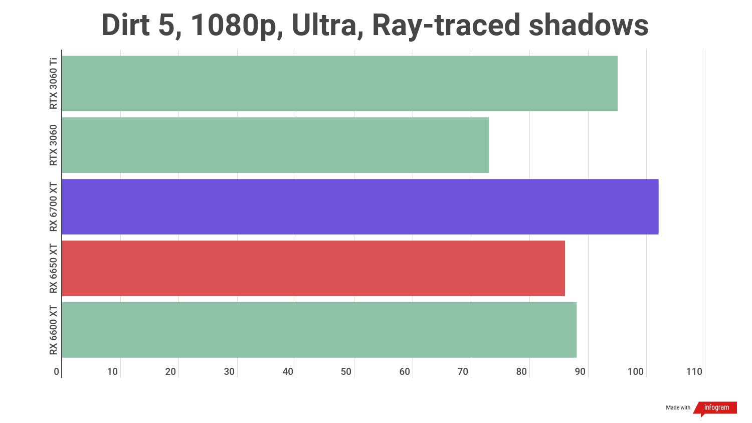 Benchmark scores for the AMD Radeon RX 6650 XT