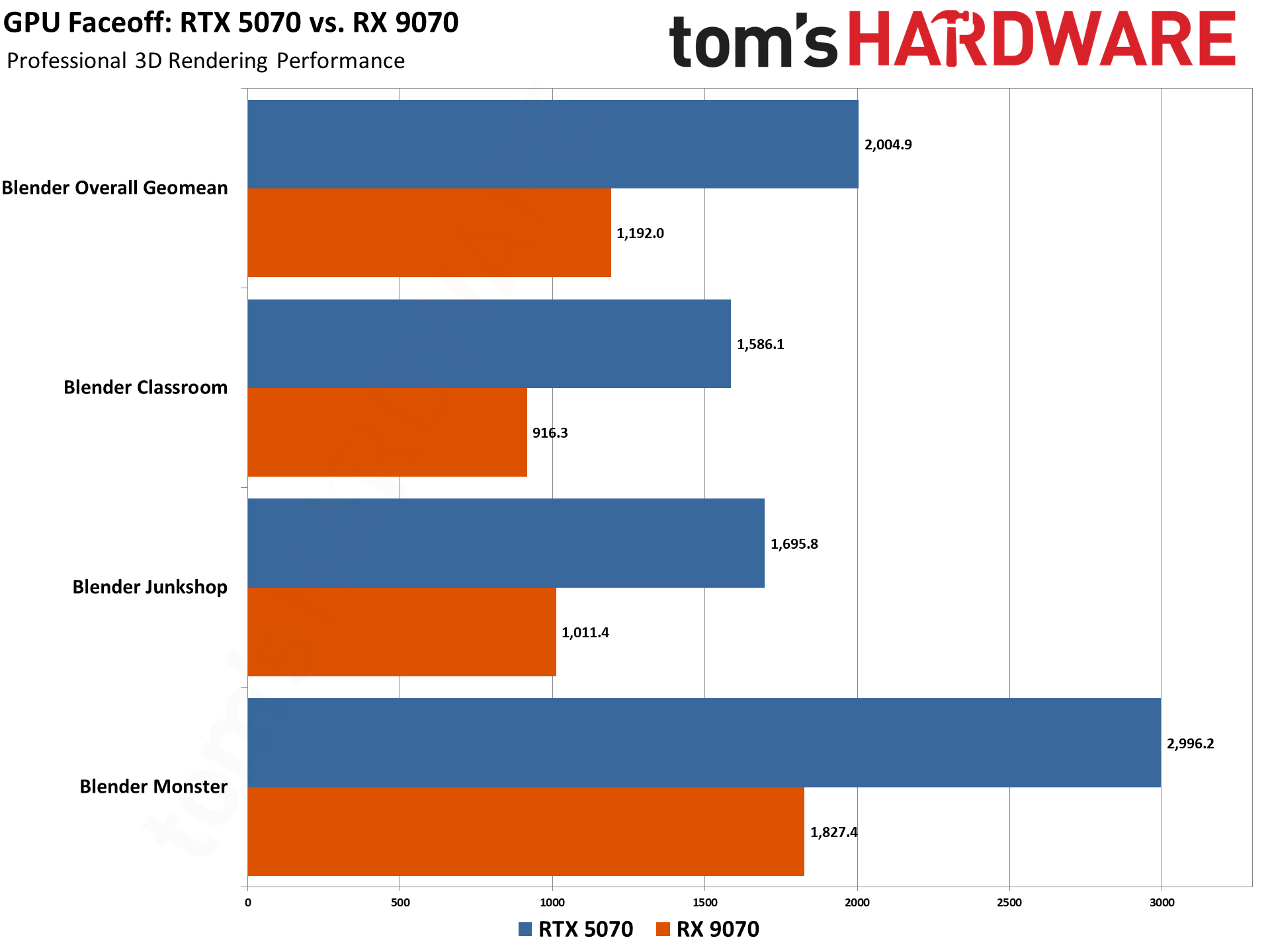 RTX 5070 vs RX 9070 Professional Benchmarks