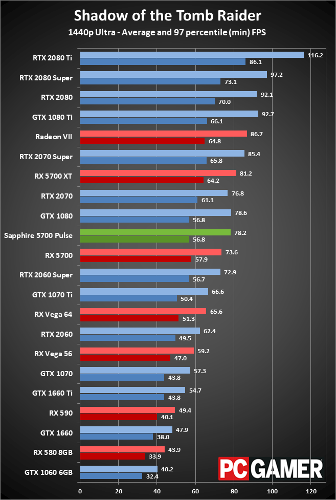 Sapphire RX 5700 Pulse gaming performance at 1440p ultra