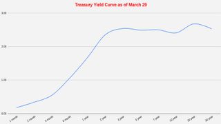 yield curve chart