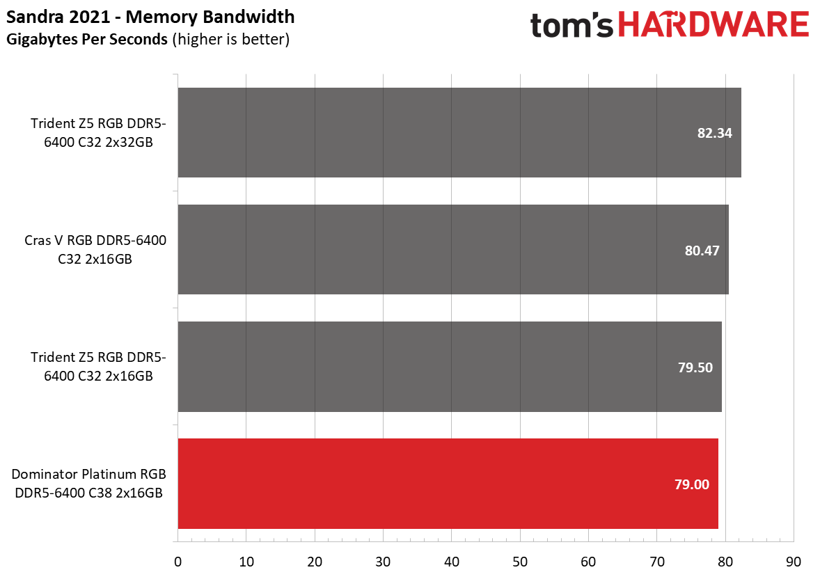 DDR5 Review