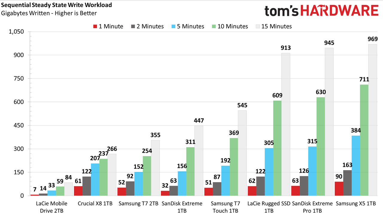 Samsung T7 Portable SSD