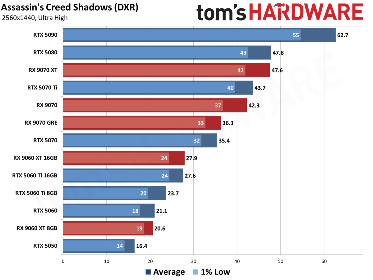 Best Graphics Cards - 1440p Performance Results