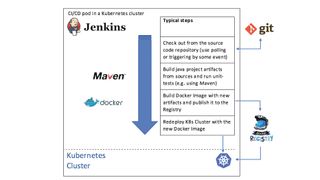 Continuous integration and continuous deployment can work well with Kubernetes. Here’s an overview of Jenkins being used to build and deploy a Java application