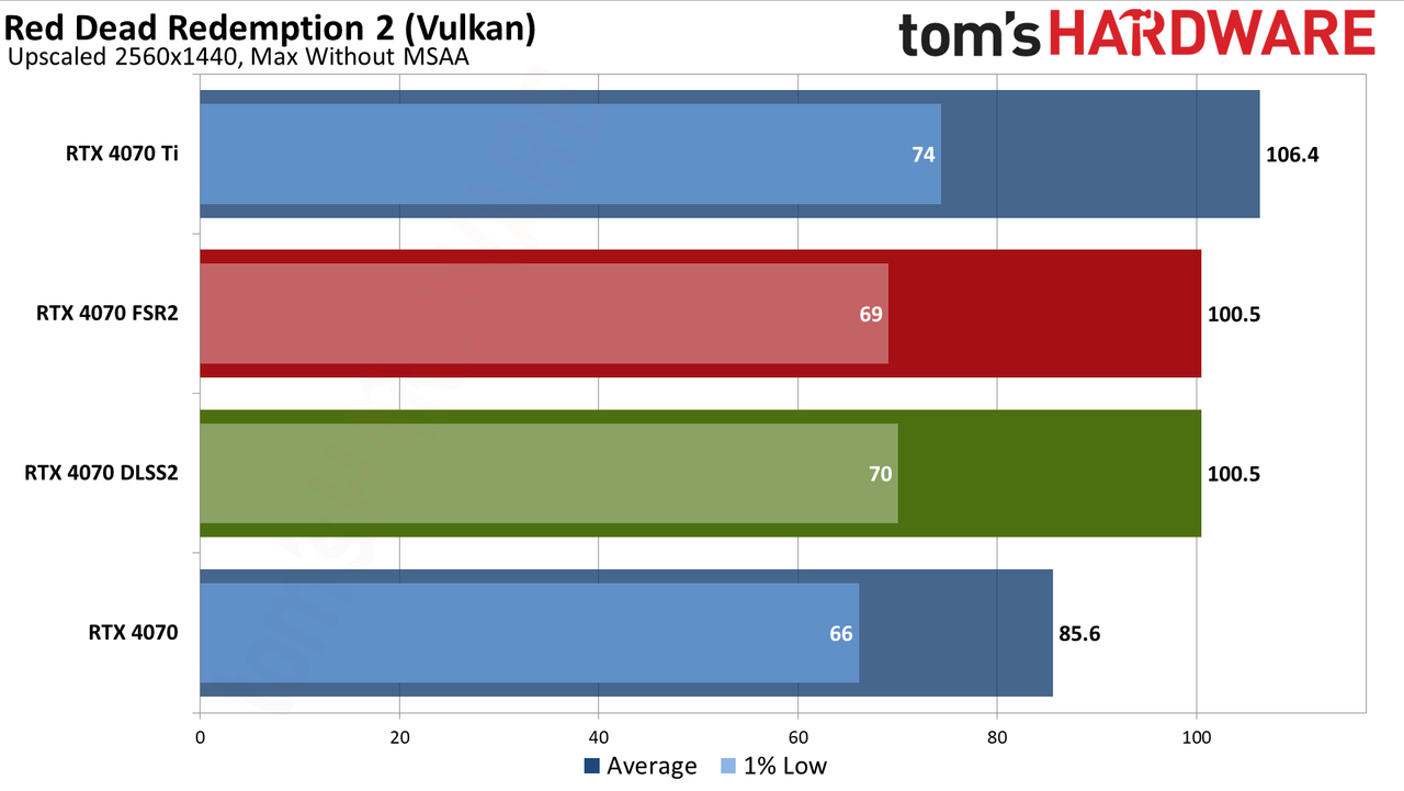 Nvidia GeForce RTX 4070 DLSS and FSR upscaling benchmarks