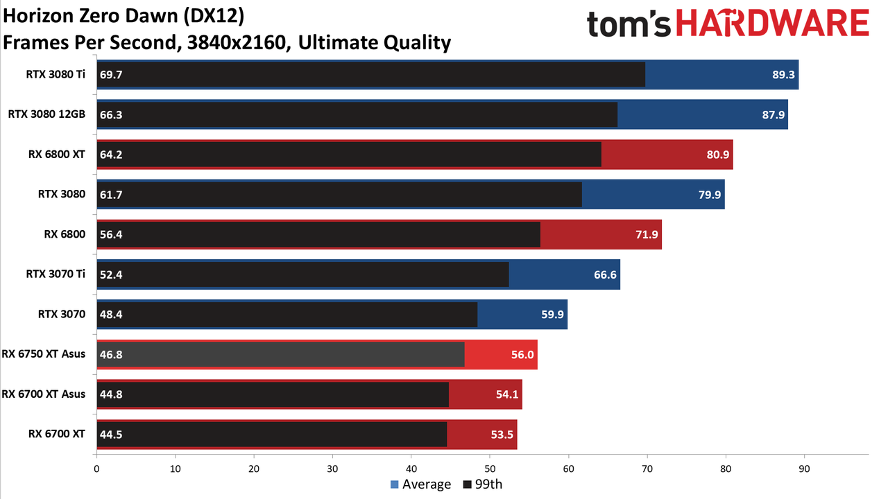 AMD Radeon RX 6750 XT