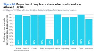 Bar graph showing the proportion of busy hours where advertised speed was achieved