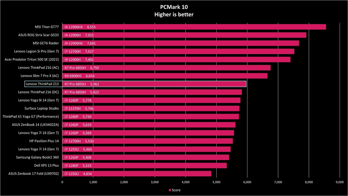 Lenovo ThinkPad Z13 PCMark benchmark