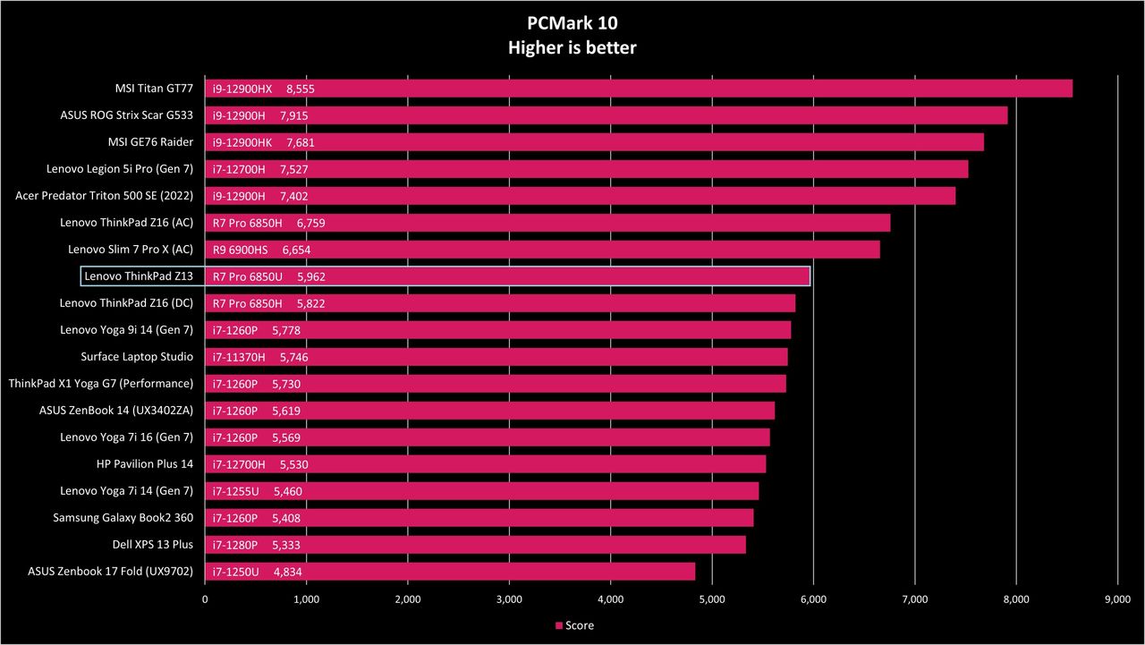 Lenovo ThinkPad Z13 PCMark benchmark