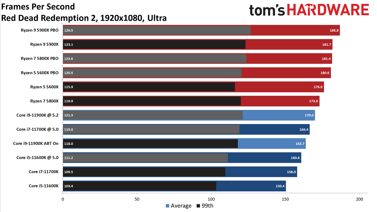 AMD Ryzen 5 5800X vs Core i7-11700K
