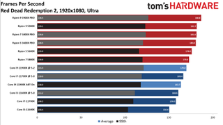AMD Ryzen 5 5800X vs Core i7-11700K