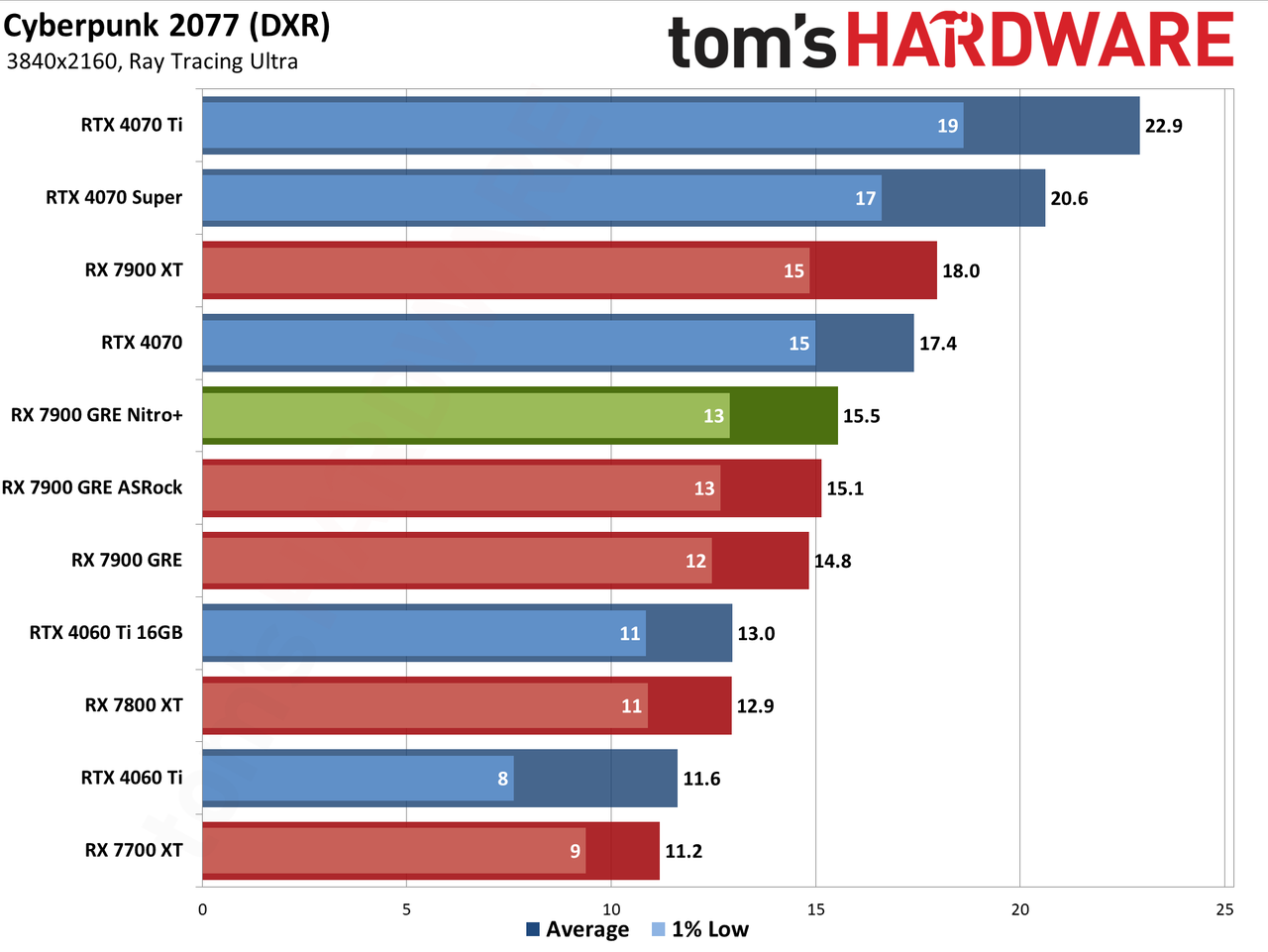 Sapphire RX 7900 GRE Nitro+ gaming performance charts