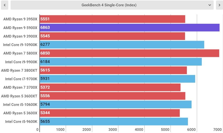 AMD Ryzen 9 5900X Performance