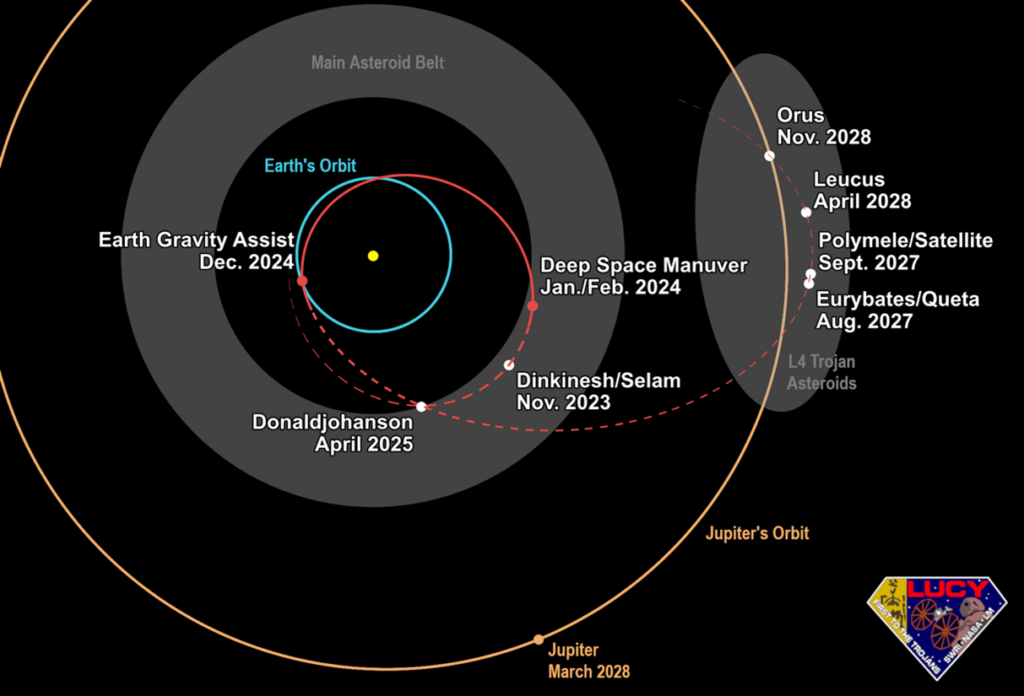 Engine Burn Sends NASA's Asteroid-hopping Lucy Probe Back Toward Earth ...