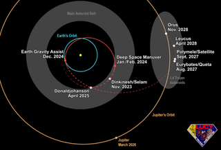 Diagram showing the trajectory of the asteroid probe Lucy, with major events indicated