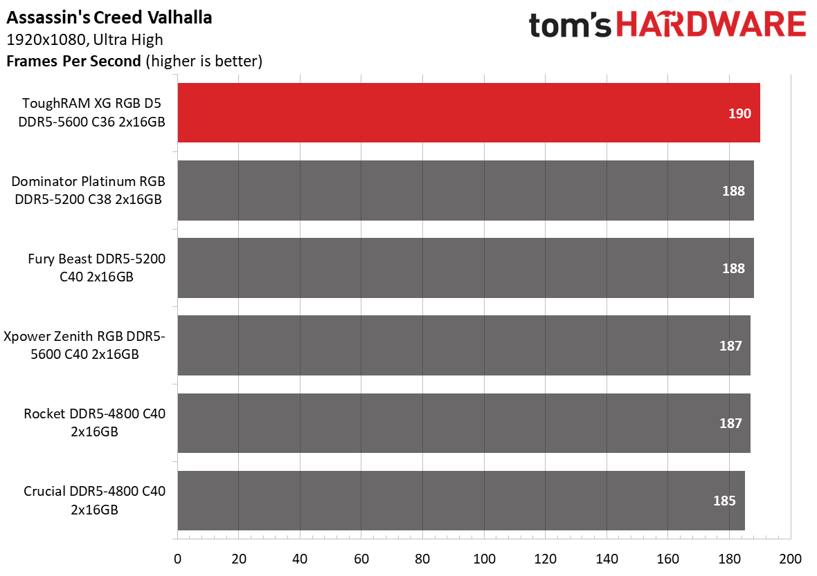 DDR5 Review