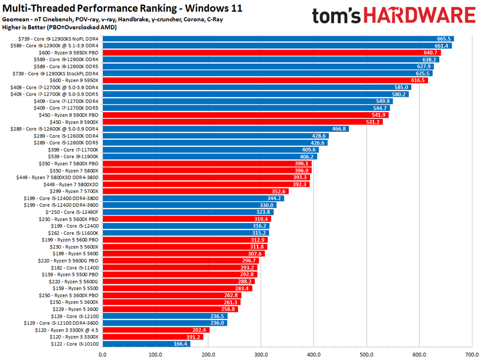 2020 - 2022 and Legacy CPU Benchmarks Hierarchy - CPU Benchmarks and ...
