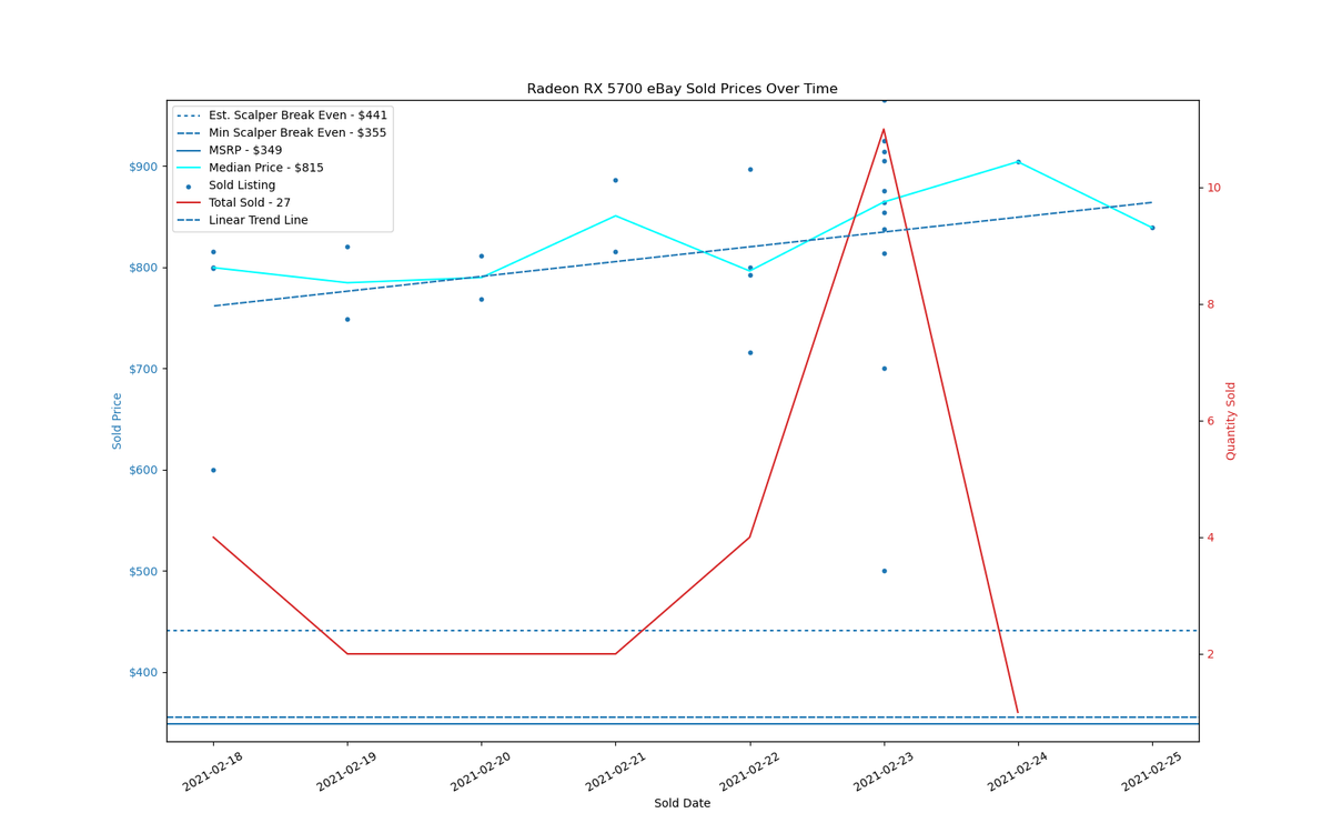 GPU Sadness Index: eBay Pricing Charts