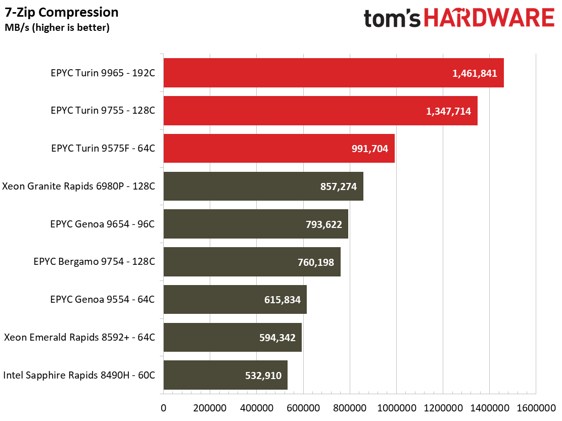 AMD