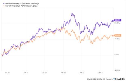 Warren Buffett's Berkshire Hathaway Stock Is Taking Off | Kiplinger