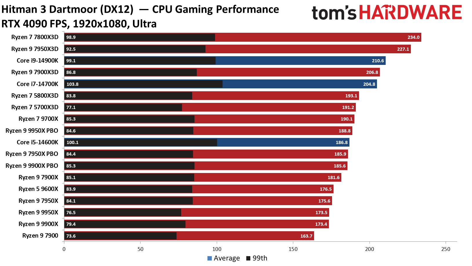 Ryzen 9 9950X