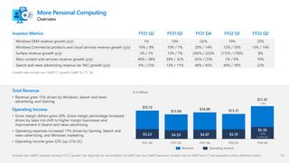 Msft Fy22 Q2 More Personal Computing
