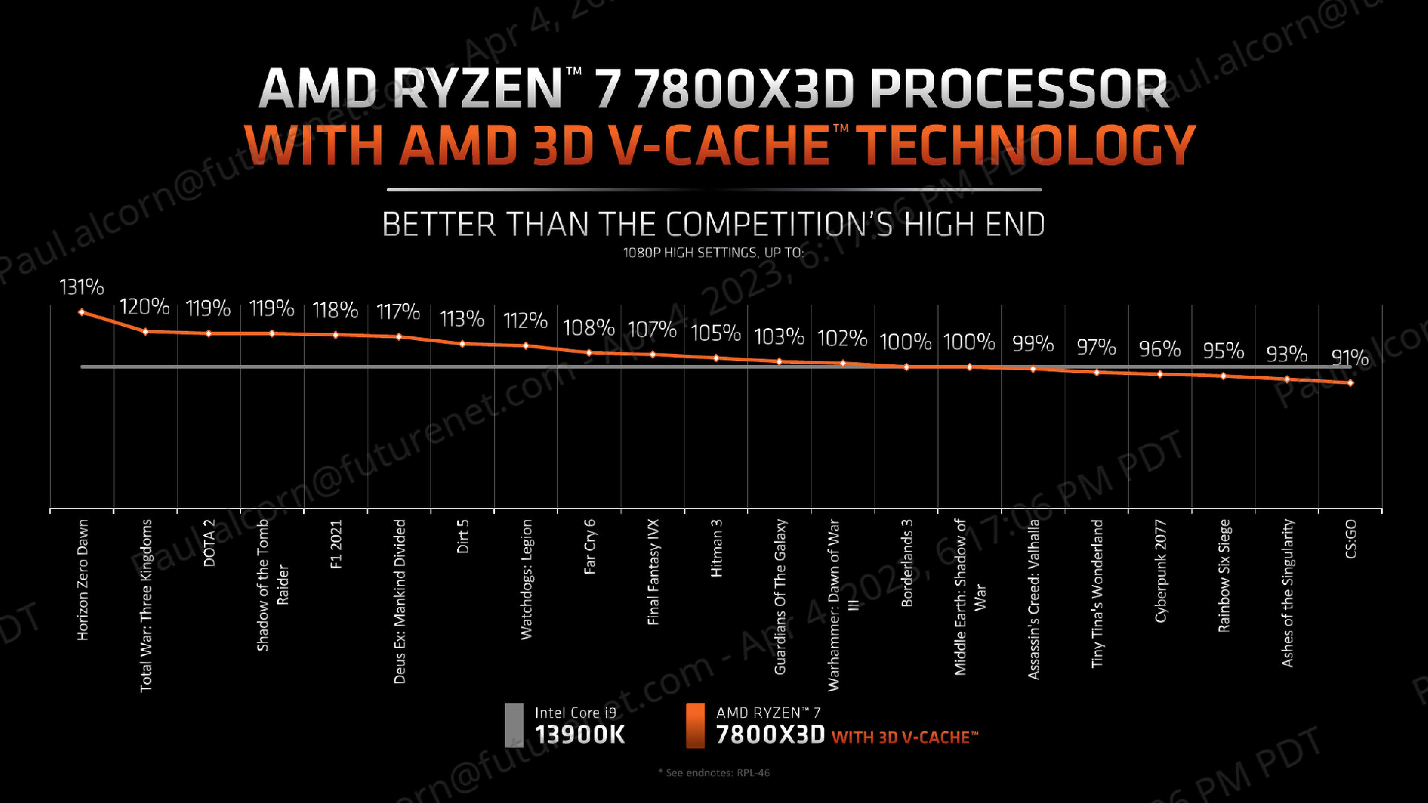 AMD Ryzen 9 7950X3D Desktop CPU review: New gaming flagship with 3D V-Cache  on AM5 socket -  Reviews