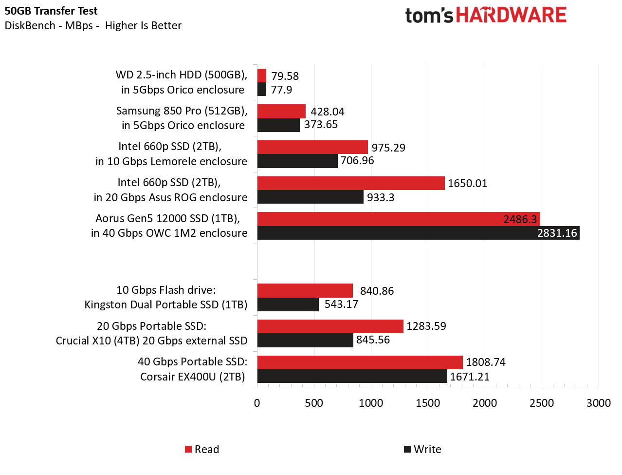 Testing old drives as external storage to avoid price hikes